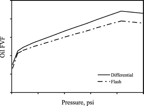 Typical Solution Gor Curves Fig 2—typical Oil Fvf Curves Download