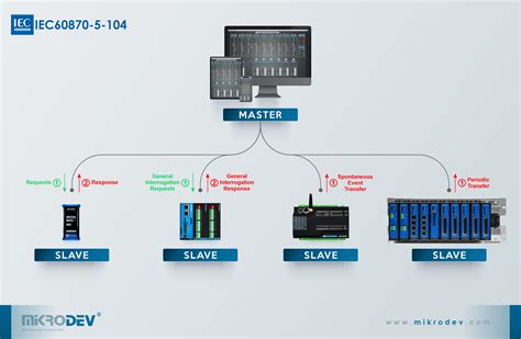 Comparison Of MODBUS And IEC 60870 5 104 Communication Protocols Mikrodev