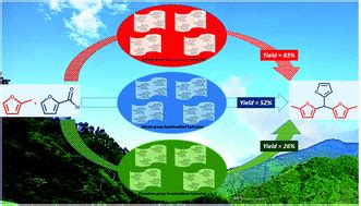 Acid Functionalized Hydrochar As Heterogeneous Catalysts For