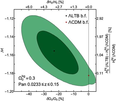 1σ And 2σ Confidence Regions For Λltb Model With Gbh Density Profile