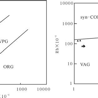 Rb Versus Y Nb A And Rb Versus Yb Ta B Discriminant Diagram For