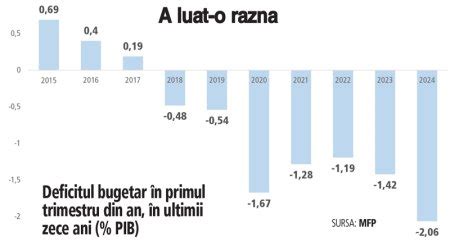 Deficitul Bugetar A Trecut De Din Pib La Trei Luni Din An Dar