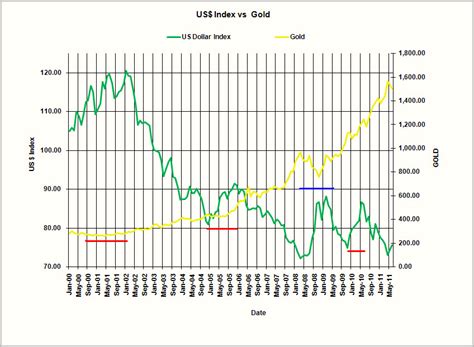 Public Gold Dealer Brunei Historical Gold Price Charts Data