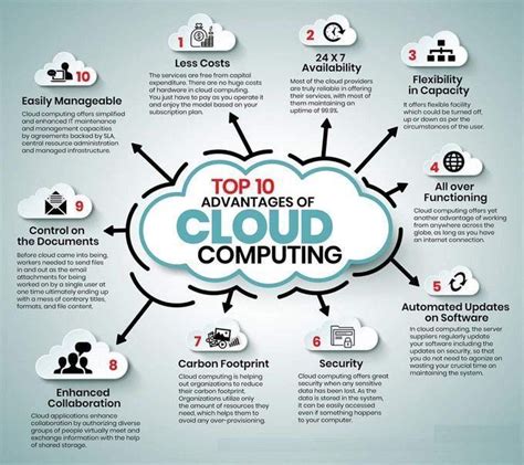 Top 10 Advantages Of Cloud Computing For Your Business Cloud