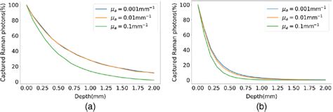 Cumulative Percentage Of Detected Photons Versus Penetration Depth For Download Scientific