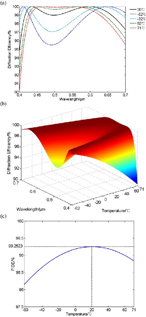 A Diffraction Efficiency For The Pmma Pc Mldoe Versus Temperature