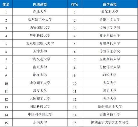 東北大學2019屆畢業生就業質量報告發布：本科就業率955 壹讀