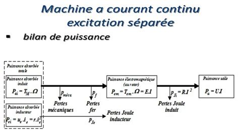 Exercices corrigés moteur à courant continu Génie Electrique