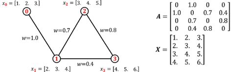 Simple Undirected Graph With An Associated Adjacency Matrix A And Node