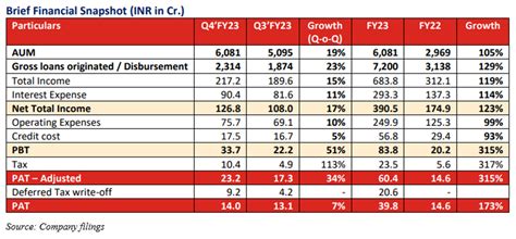 Detailed Analysis On Ugro Capital Limited