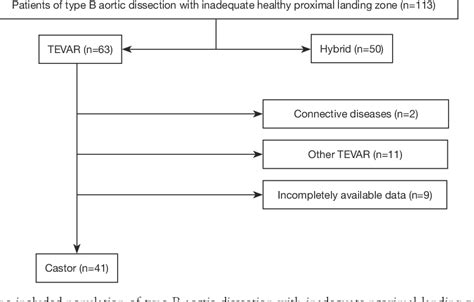 Figure From Impact On Early Outcome After Endovascular Repair Of Type