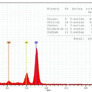 Edx Spectrum And Elemental Composition Of Modified Zeolite Z