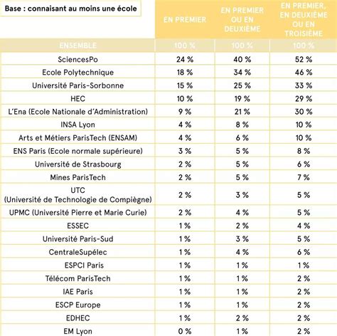 Classement Des écoles Et Universités Les Plus Populaires Auprès Des