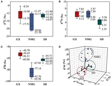 Frontiers Geographical Traceability Of Gelatin In China Using Stable