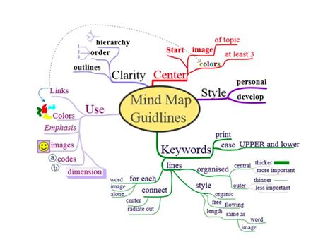 Enhance Your Testing Strategy With Mind Map Driven Testing Hiswai