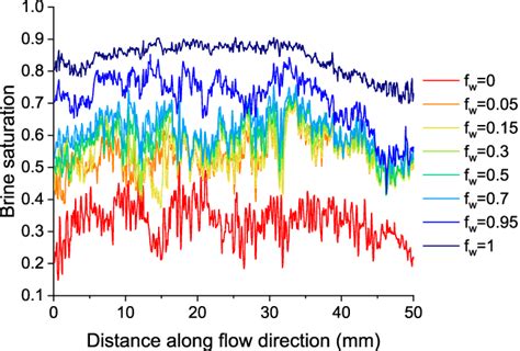 The Brine Saturation Profile Based On The Coarser Images Along The Flow