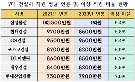 삼성물산 작년 평균연봉 1억1300만원 최고현대산업개발은 감소