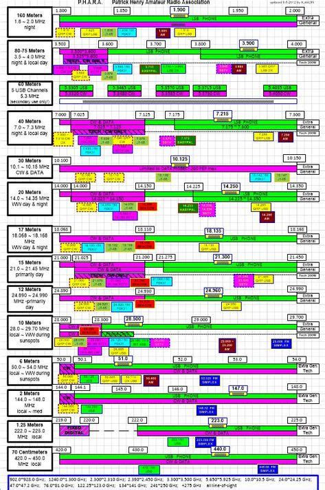 Ham Radio Band Plan Chart