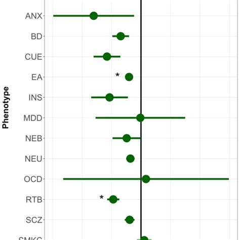 Within Trait Between Sex Genetic Correlation Rg Estimates Using Download Scientific Diagram