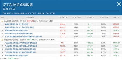 一个月收两份关注函，chatgpt概念股汉王科技砸出跌停，去年净预亏最高14亿元界面新闻 · 证券