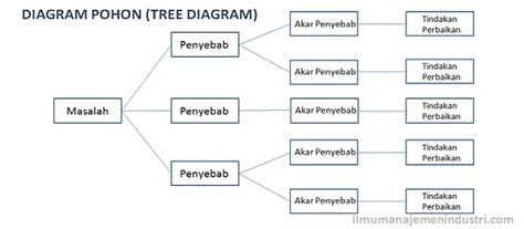 Cara Membuat Diagram Pohon Di Word