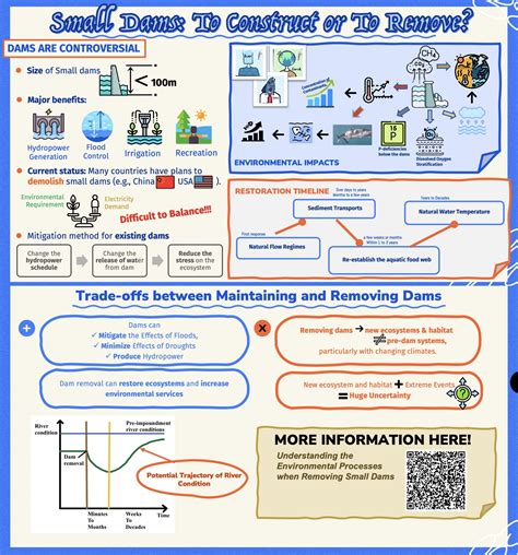 Understanding the environmental processes when removing small dams - MLWS