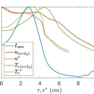 Radial Profiles Of The Plasma Density N E And Electron Temperature T E