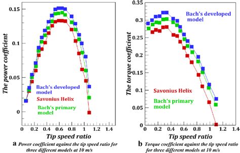 A Power Coefficient Against The Tip Speed Ratio For Three Different Download Scientific Diagram