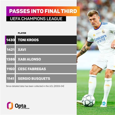 Kaizer On Twitter Toni Kroos Most Chances Created In Ucl