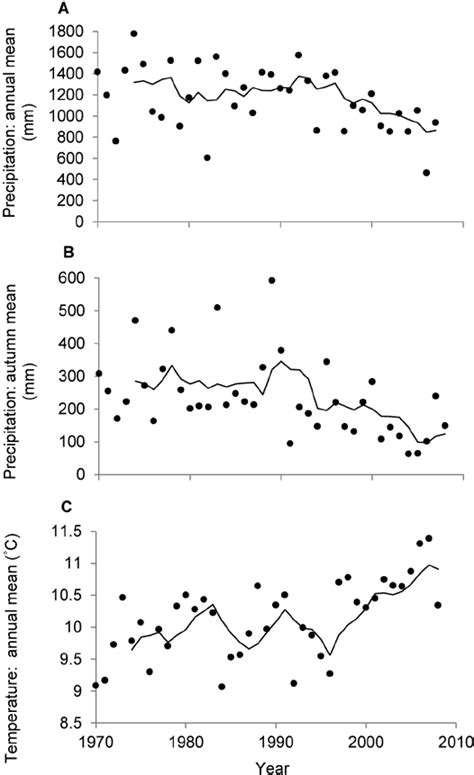 Mean Five Year Moving Averages Of Precipitation For The Region For A Download Scientific