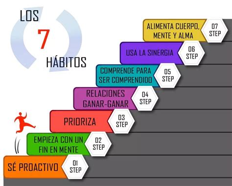 Aprende a ser más productivo con el método de los 7 hábitos