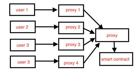 Solidity Users Proxy Proxy Smart Contract Ethereum Stack