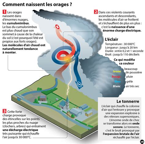 D Finition Orage