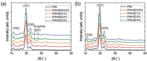 Facile Fabrication Of Polyvinyl Alcoholedge Selectively Oxidized