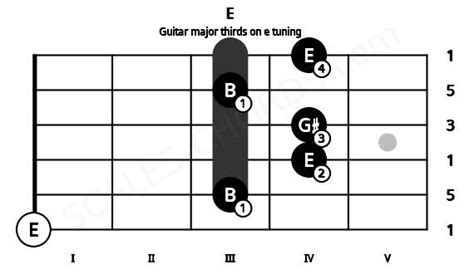 E Guitar Chord Major Thirds On E Tuning E Major Triad