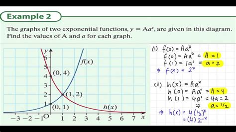 Exponential Functions Youtube