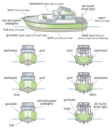 Parts Of A Boat Diagram Quiz