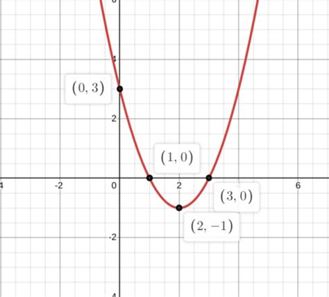 Graph Transformations Flashcards Quizlet