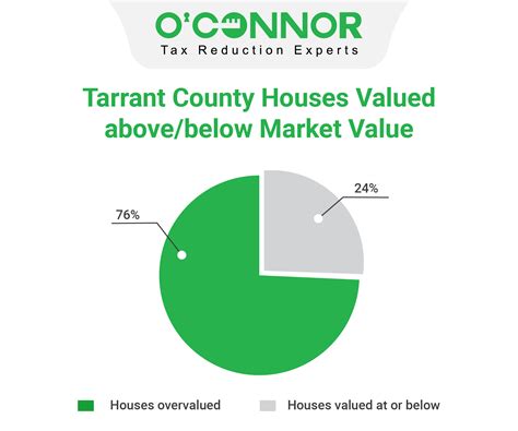 Tarrant County Tax Assessment Market Value