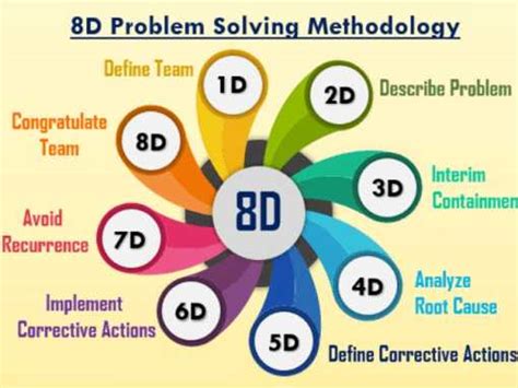 8d là gì mẫu báo cáo 8d khóa học 8d Giải quyết nhanh vấn đề theo 8