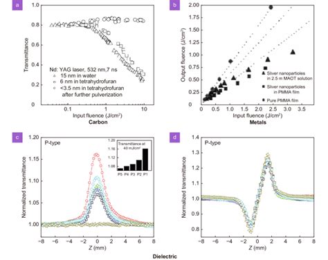 Optical Nonlinear Characterization For A Carbon Nanoparticles B