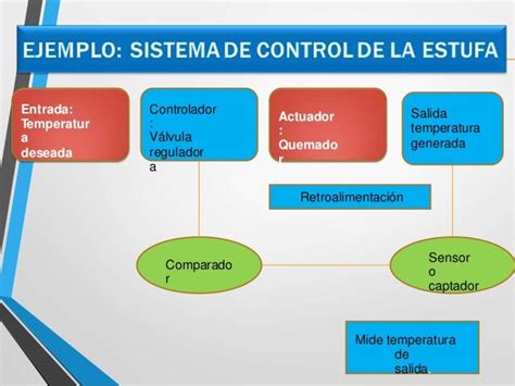 Sistemas De Control En Lazo Cerrado Ejemplos Opciones De Ejemplo