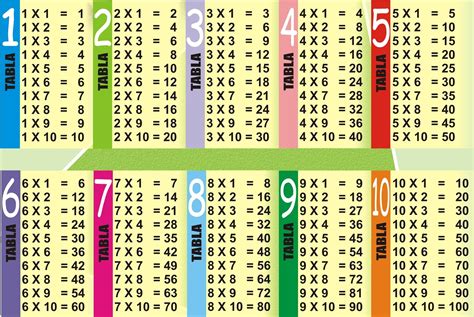 Las Tablas De Multiplicar Poster