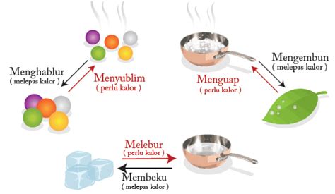 Kalor Dalam Perubahan Suhu Dan Wujud Benda Mikirbae