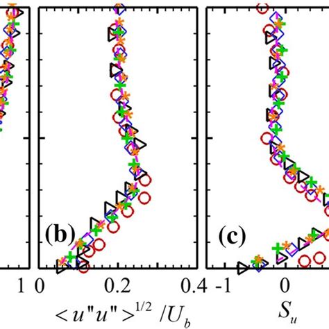 Evolution Of The Vertical Profiles Of Dimensionless Streamwise