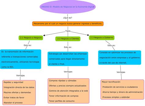 Mapa Conceptual Del Modelo De Negocios En La Economia Del Conocimiento Images