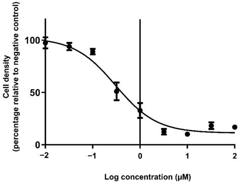 Doseresponse Curve Showing The Dose Dependent Cytotoxicity Of