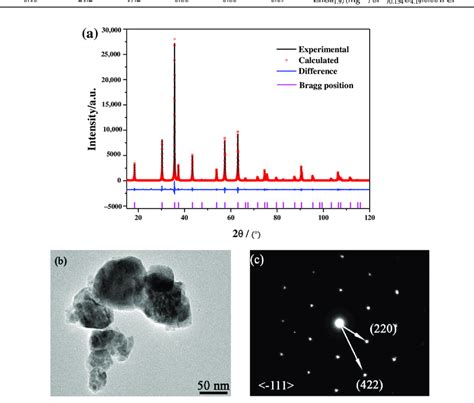 A Presents The X Ray Photoelectron Spectroscopy Xps Survey Spectra Download Scientific