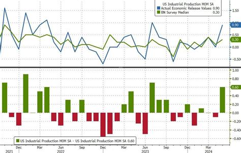 Us Industrial Production Surges In May Biggest Mom Jump Since Jan 2023