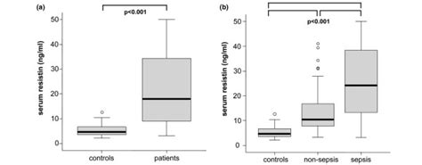 Serum Resistin Concentrations In Critically Ill Patients A Serum